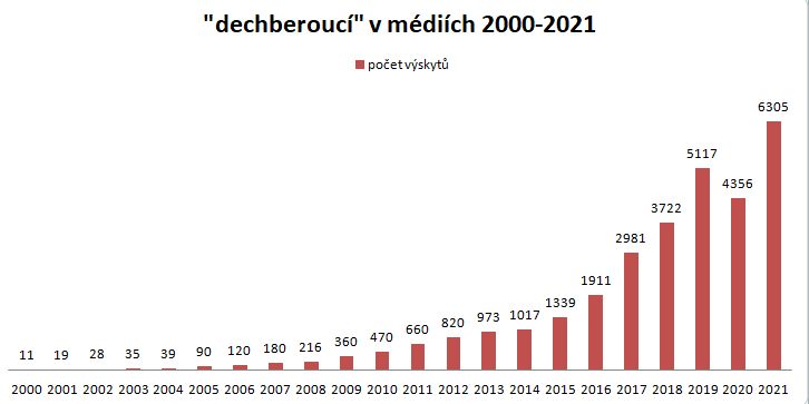 graf používání slova dechberoucí v médiích