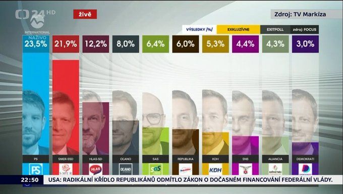 exit-pollTV Markíza volby SK 2023