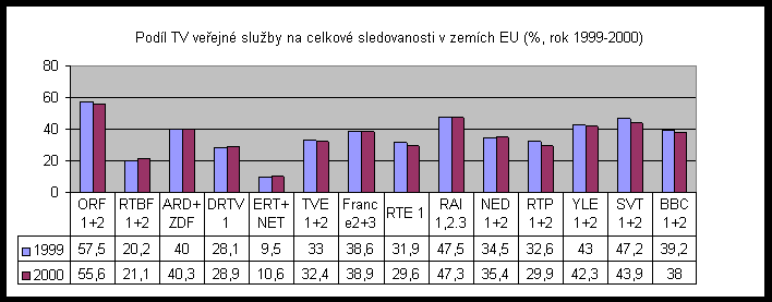 Podíl sledovanosti TV veřejné služby v zemích EU (v %, rok 1999/2000)