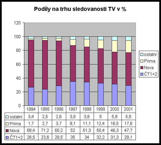 Podíl sledovanosti televizních programů v ČR (v %, léta 1994-2001)