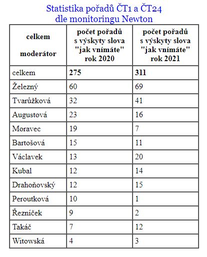 statistika výskytů ozázek